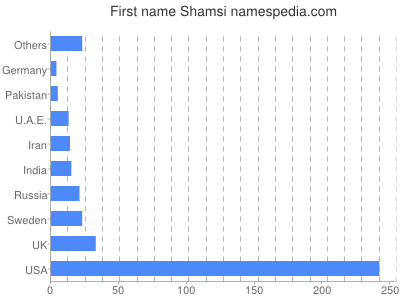 Vornamen Shamsi