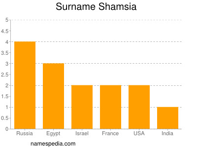 Surname Shamsia