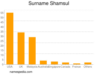Surname Shamsul