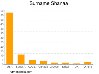 Surname Shanaa