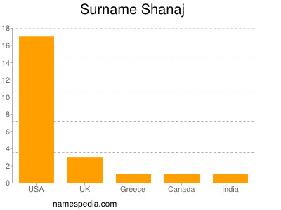 Surname Shanaj