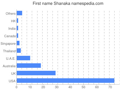 prenom Shanaka