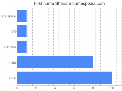 Given name Shanam