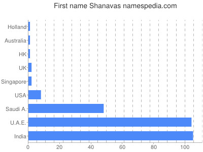 Given name Shanavas