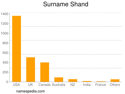 Surname Shand
