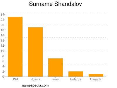 Surname Shandalov