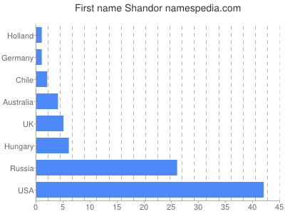 Given name Shandor