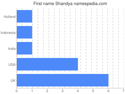 Vornamen Shandya