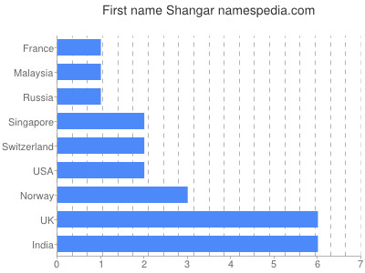 Given name Shangar