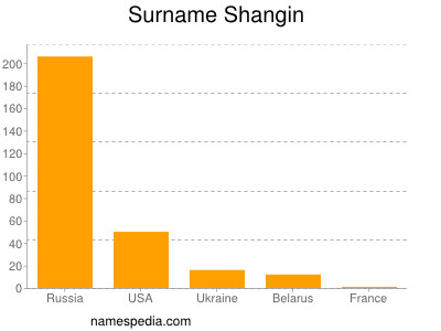 Surname Shangin