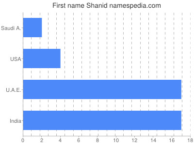 prenom Shanid
