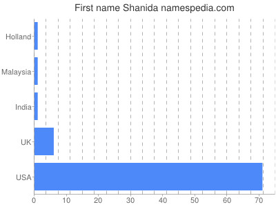 Given name Shanida