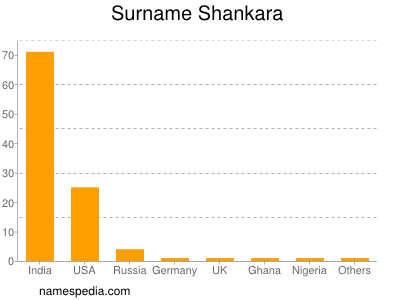 Surname Shankara