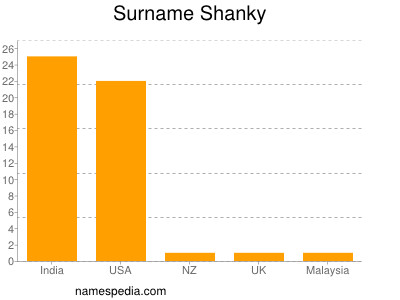 Surname Shanky