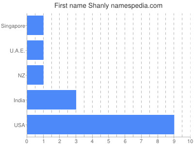 Given name Shanly