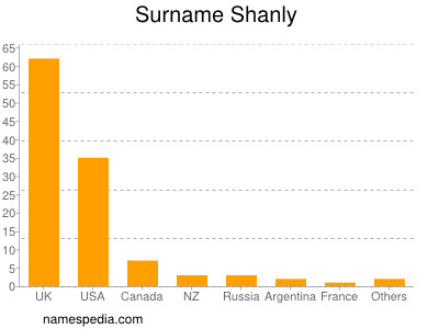 Surname Shanly