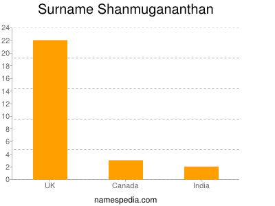 Surname Shanmugananthan