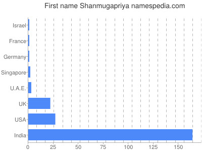 Given name Shanmugapriya