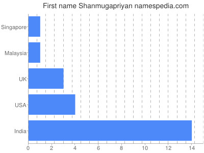 Given name Shanmugapriyan