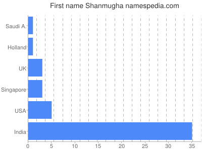 Vornamen Shanmugha
