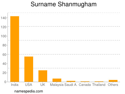 Surname Shanmugham