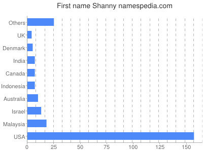 Given name Shanny