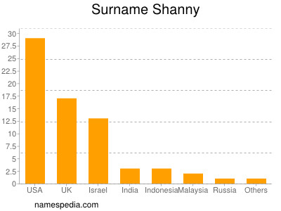 Surname Shanny