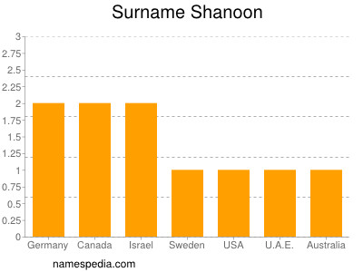 Surname Shanoon