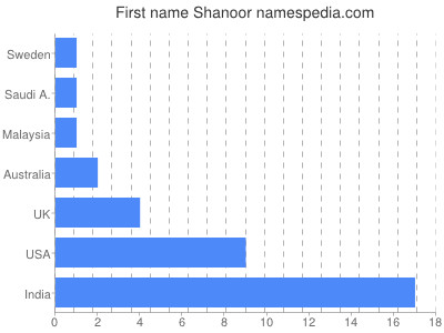 Given name Shanoor