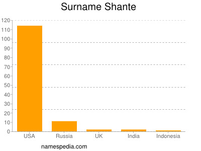 nom Shante