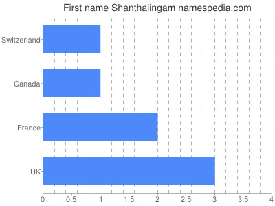 Given name Shanthalingam
