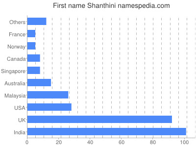 Given name Shanthini