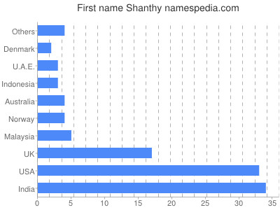 Given name Shanthy