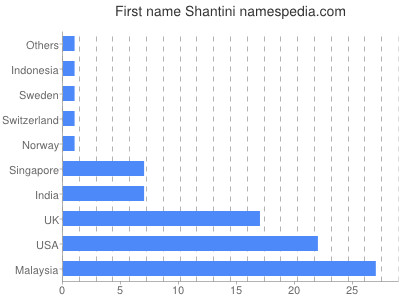 Given name Shantini