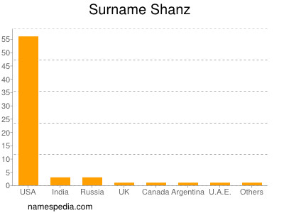 Surname Shanz