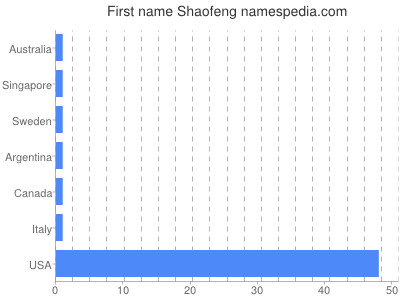 Given name Shaofeng