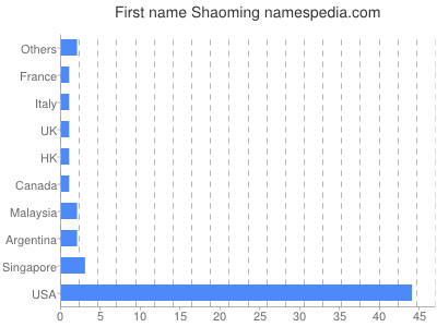 prenom Shaoming