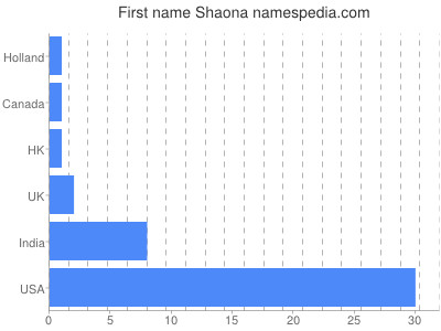 Given name Shaona