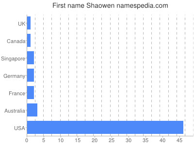 Given name Shaowen