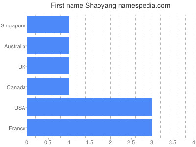 Given name Shaoyang