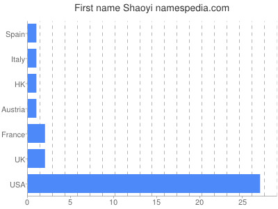 Given name Shaoyi