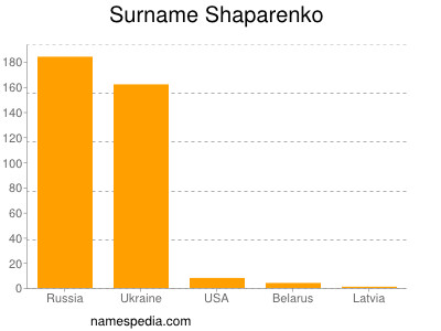 Surname Shaparenko