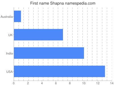 Given name Shapna