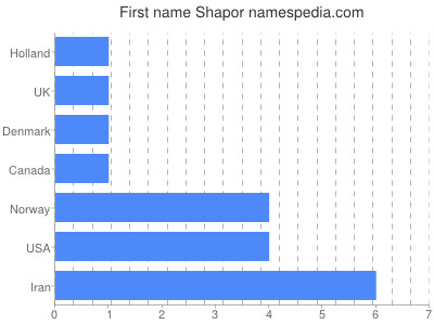 Given name Shapor