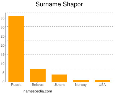 Surname Shapor