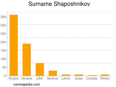 Surname Shaposhnikov