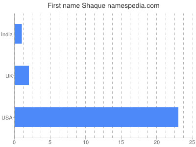 Given name Shaque
