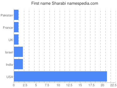 Given name Sharabi