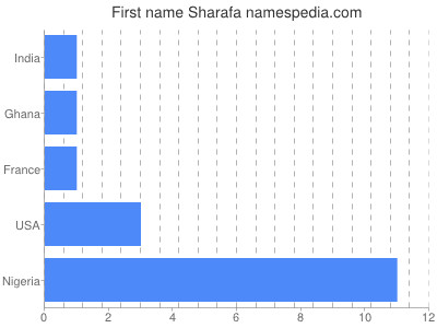 Vornamen Sharafa
