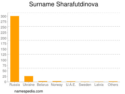 Surname Sharafutdinova